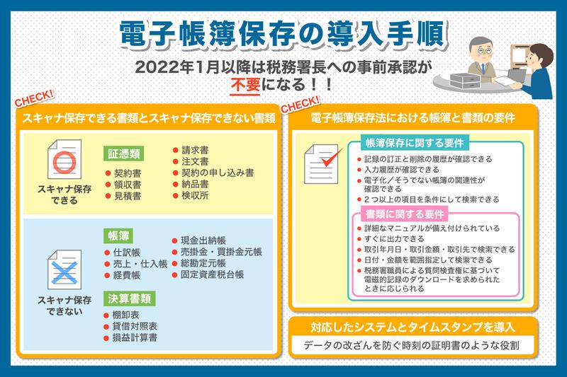 電子帳簿保存法改正のポイントと導入の進め方について