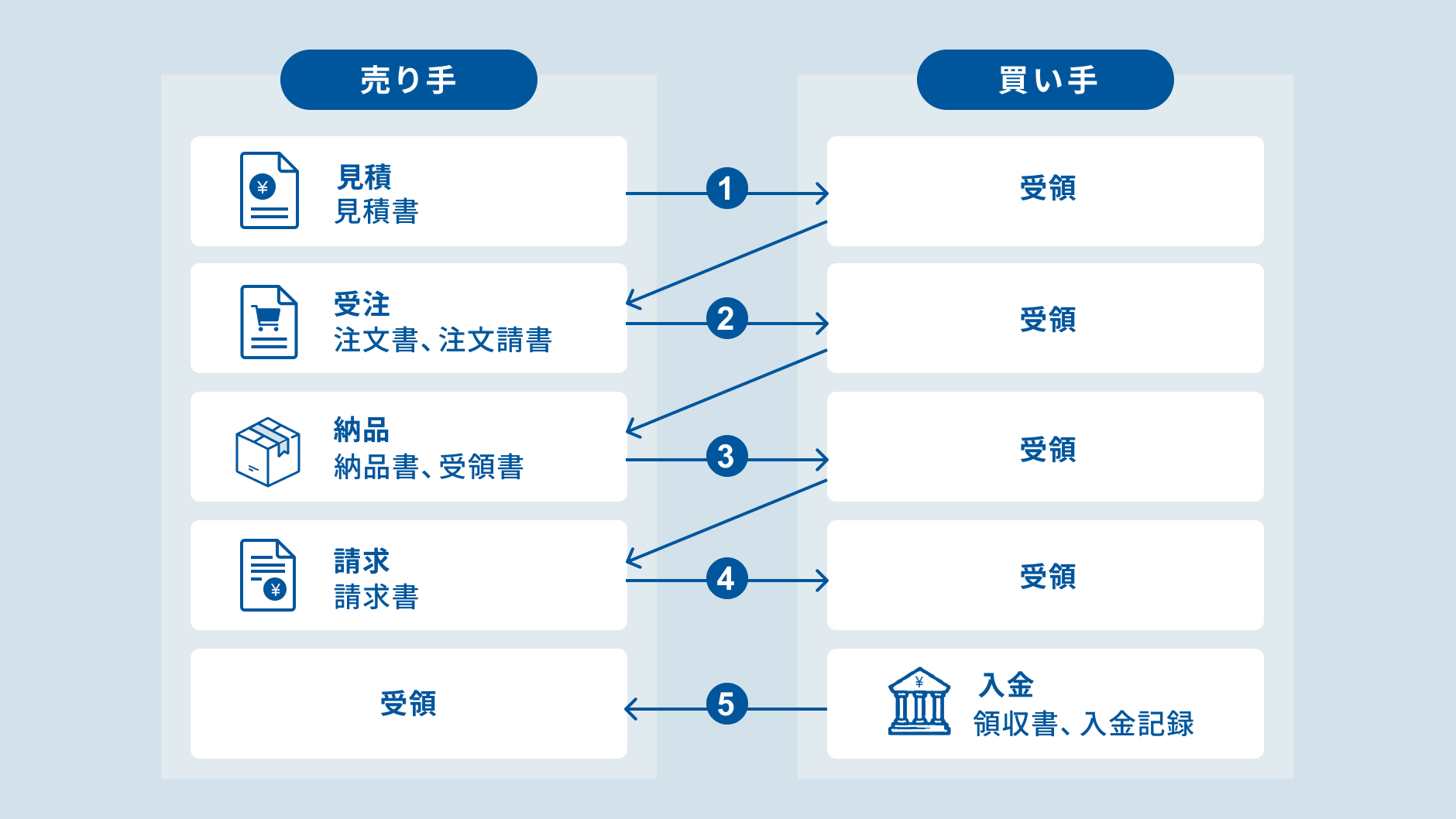 見積・受注・納品・請求・入金の流れで発生する帳票.jpg