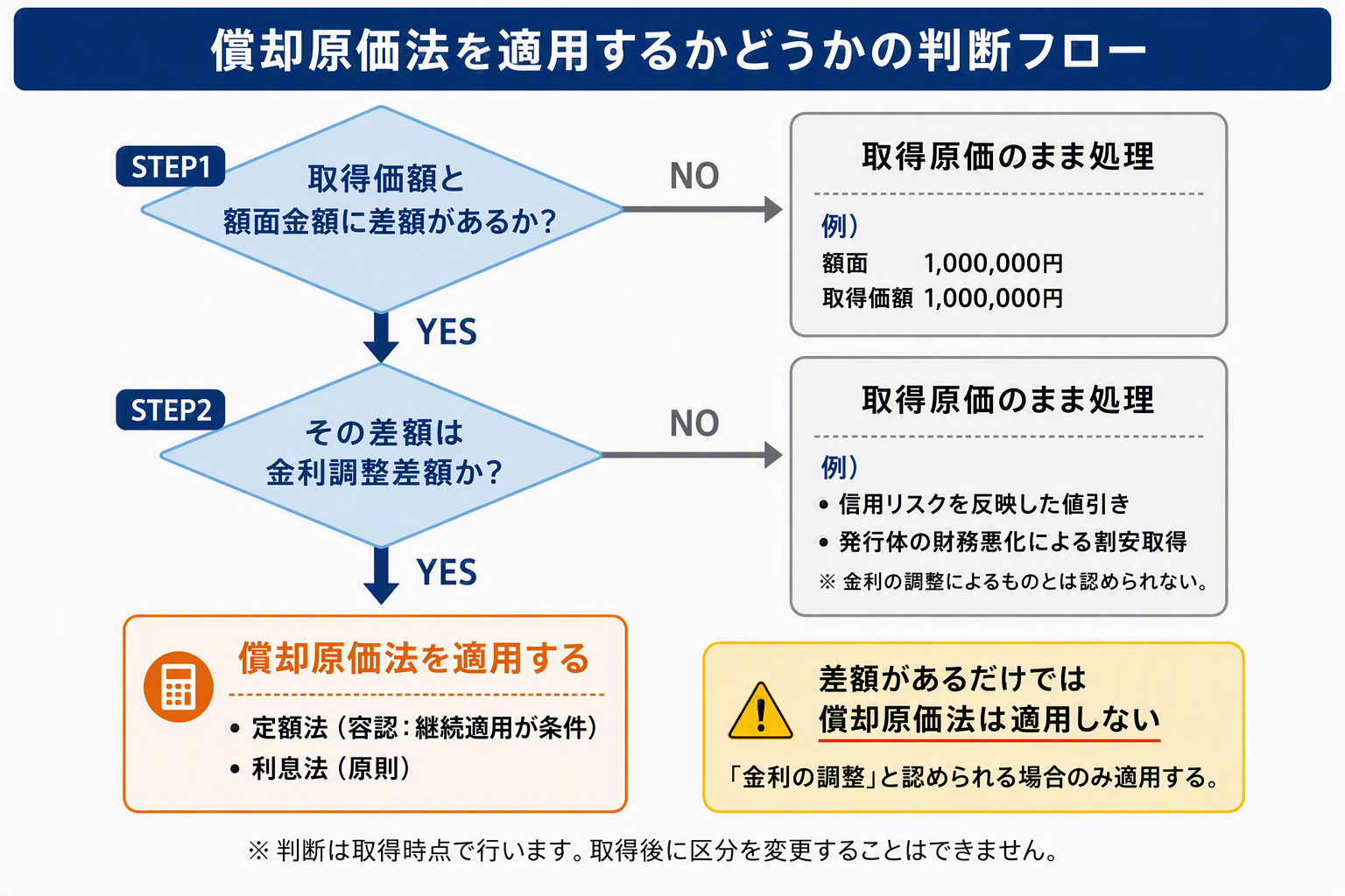 図版③「償却原価法の適用判断フロー」.png
