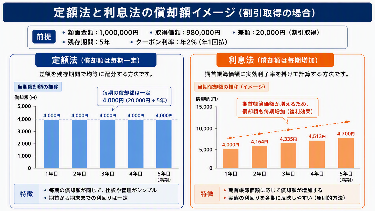 図版④「定額法と利息法の償却額イメージ」_修正.png