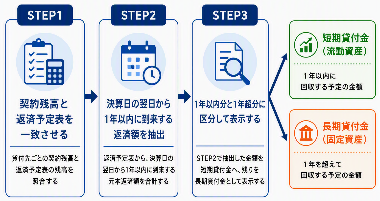 図版② 短期・長期の区分判定フロー 3ステップ_再修正.png