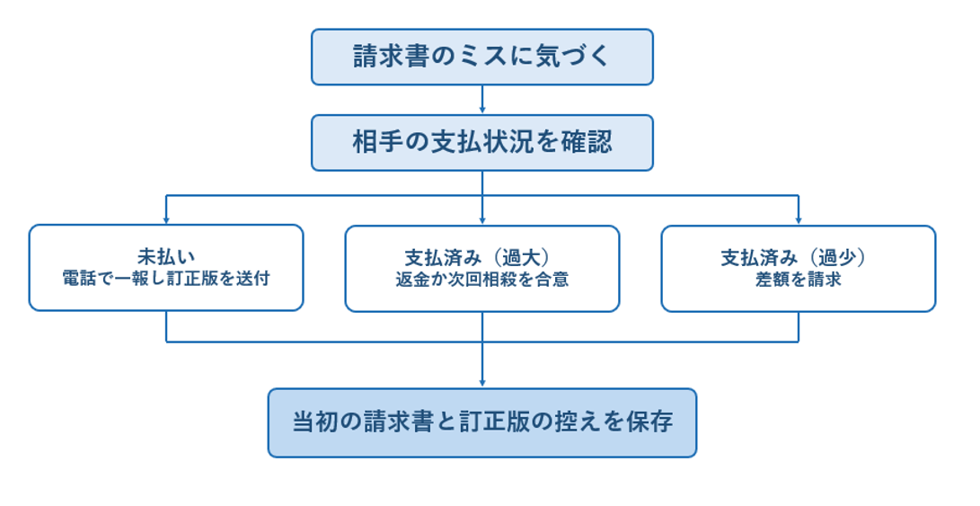 送付側フロー(請求書ミス発覚時_修正).png