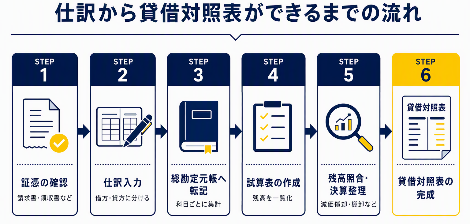 図版③「仕訳→BS 作成フロー図」.png