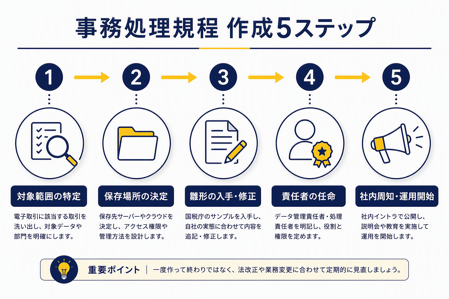 図②：事務処理規程 作成5ステップ.png