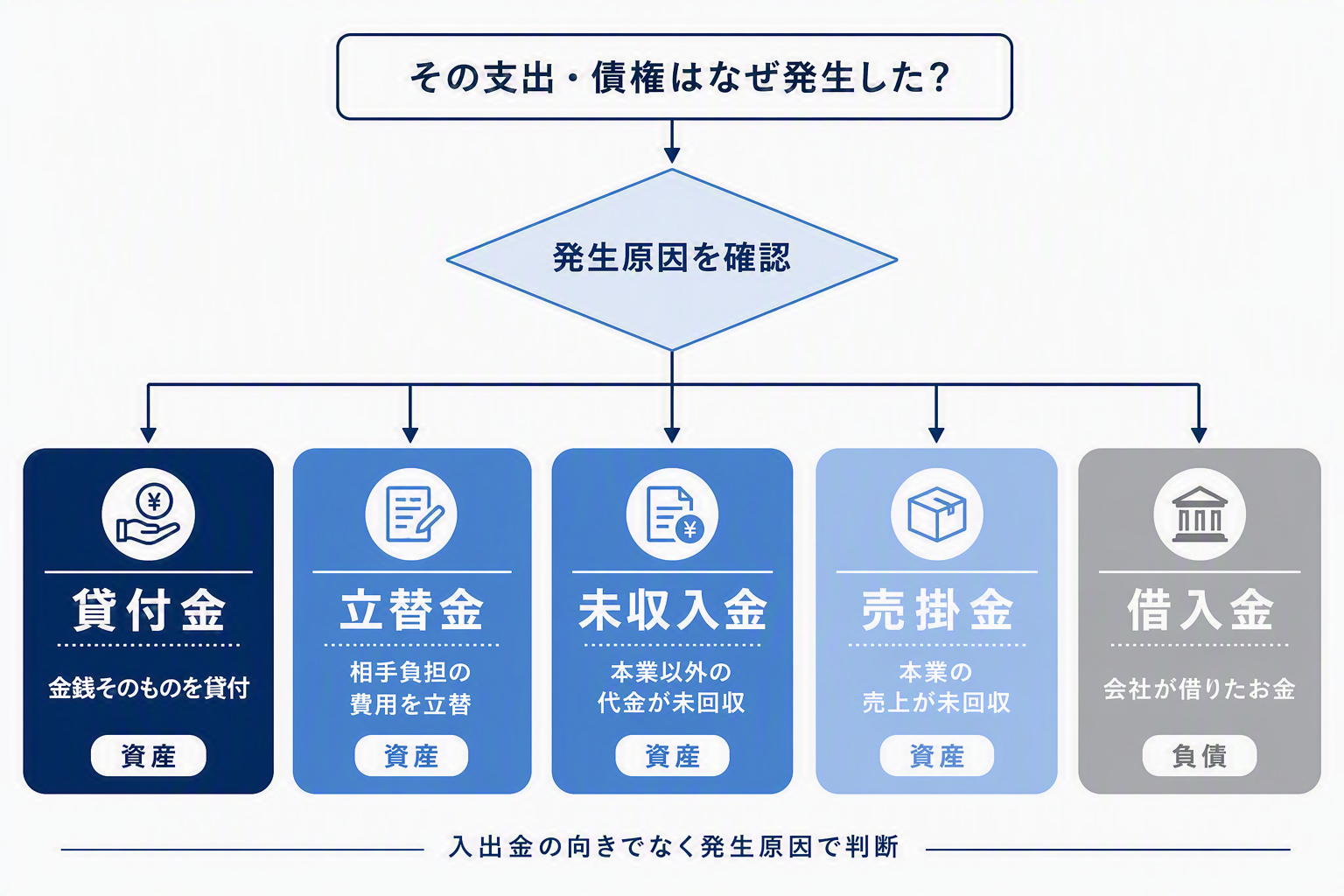図版① 貸付金と類似科目の「見分け方」チャート.png