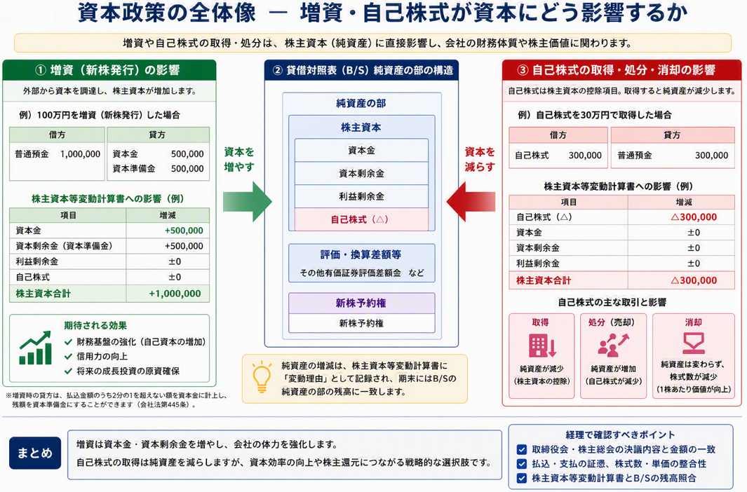 ④「資本政策の全体像 ― 増資・自己株式が資本にどう影響するか」_編集.png