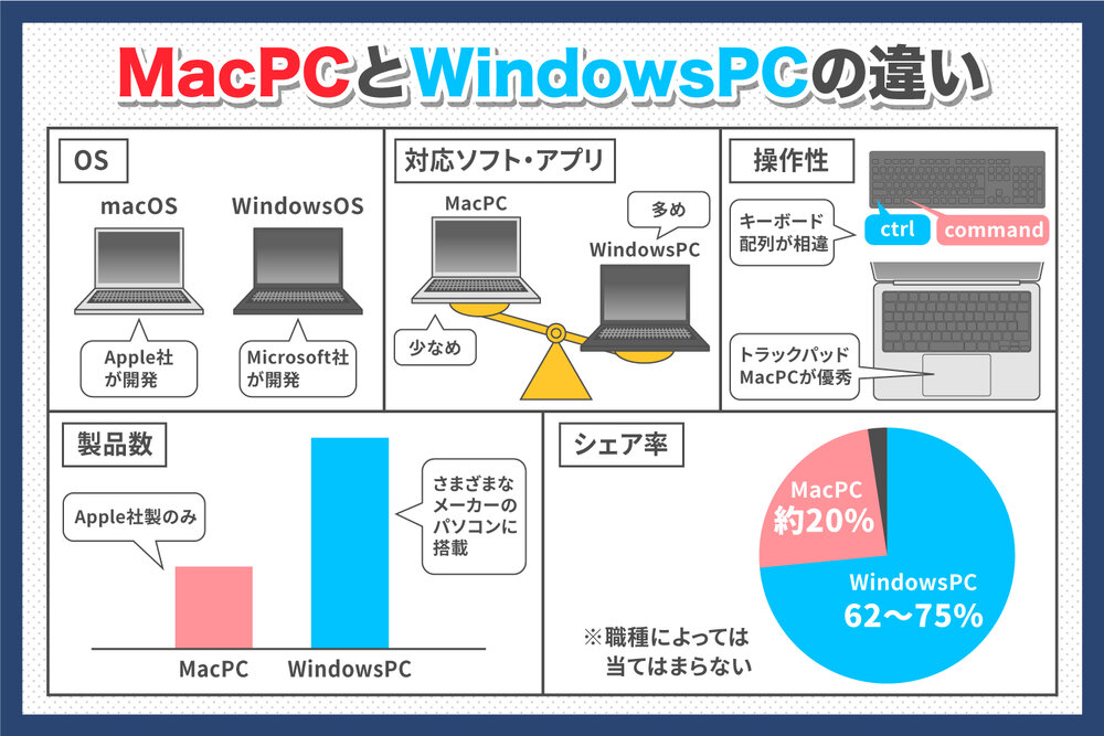 MacPCとWindowsPCの違いを比較！