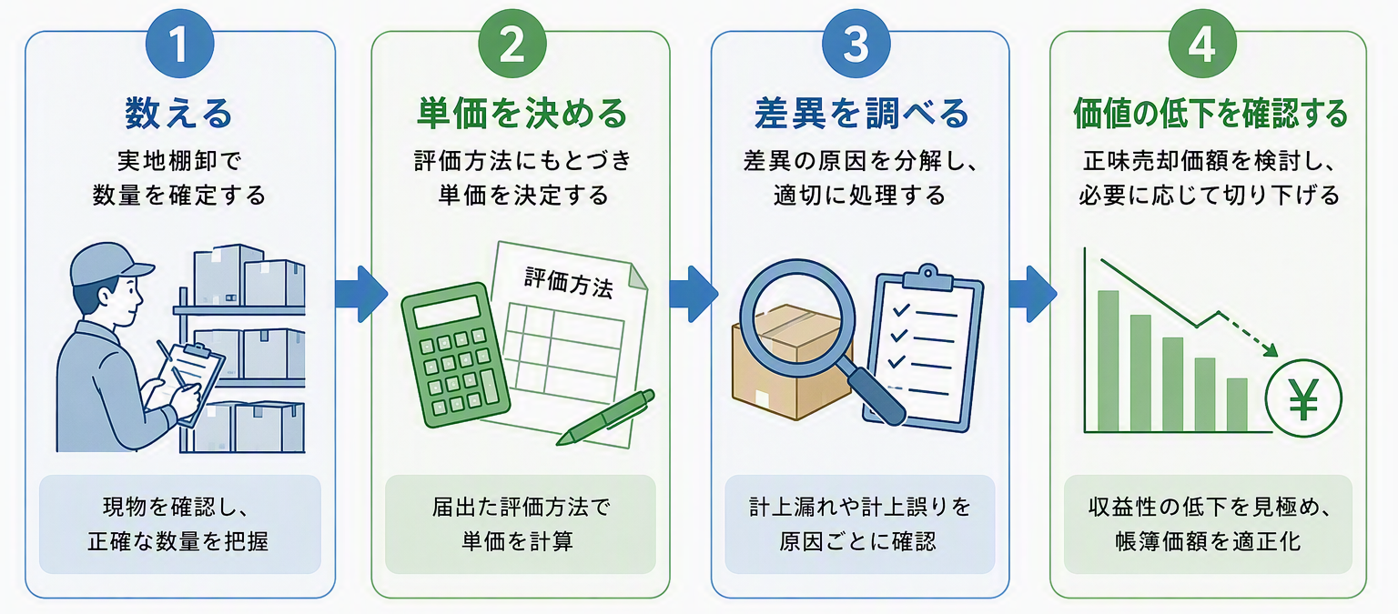 図版④｜決算4ステップ図.png