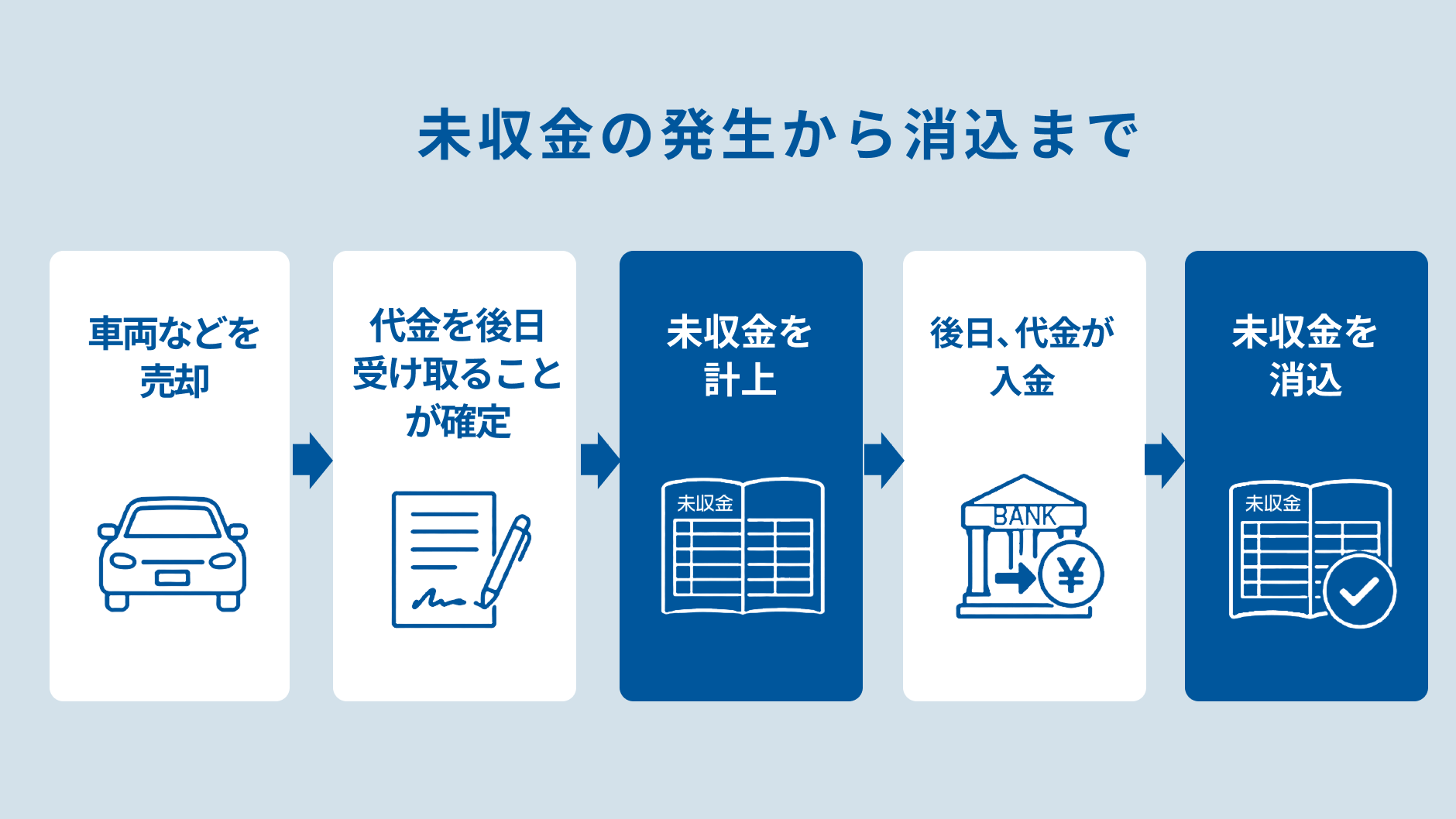 業務用の車両・備品などを売却し、代金を後日受け取る場合.png