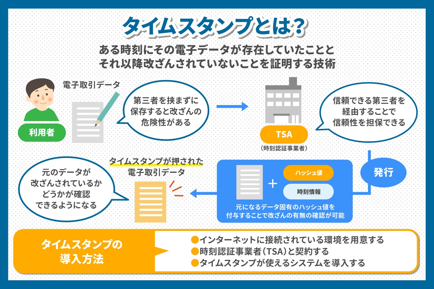 電子帳簿保存法 タイムスタンプの必要性やソフトの導入について解説 請求abc