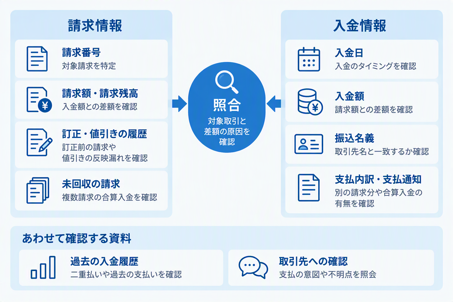 ①：請求情報と入金情報を照合する図.png