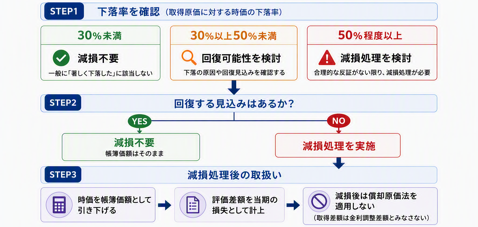 図版⑤減損判定フロー_修正.png
