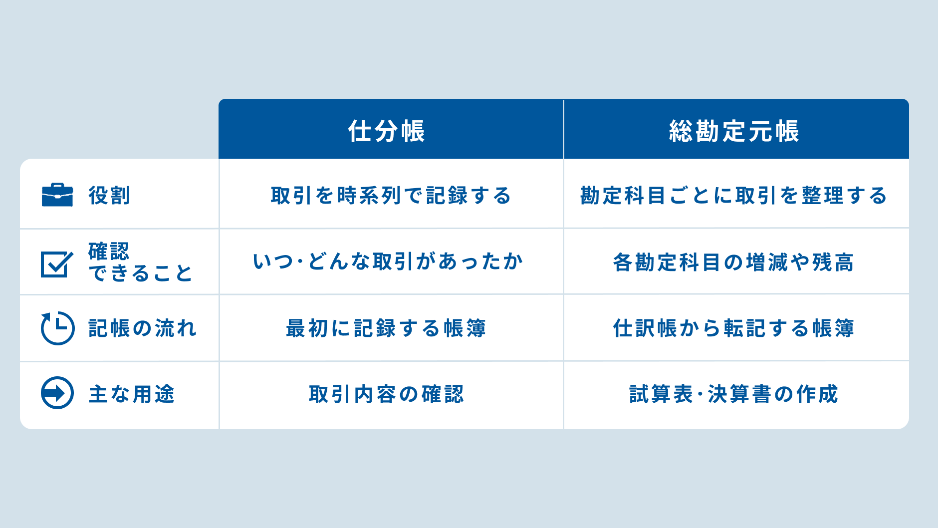 総勘定元帳と仕訳帳との違い.png