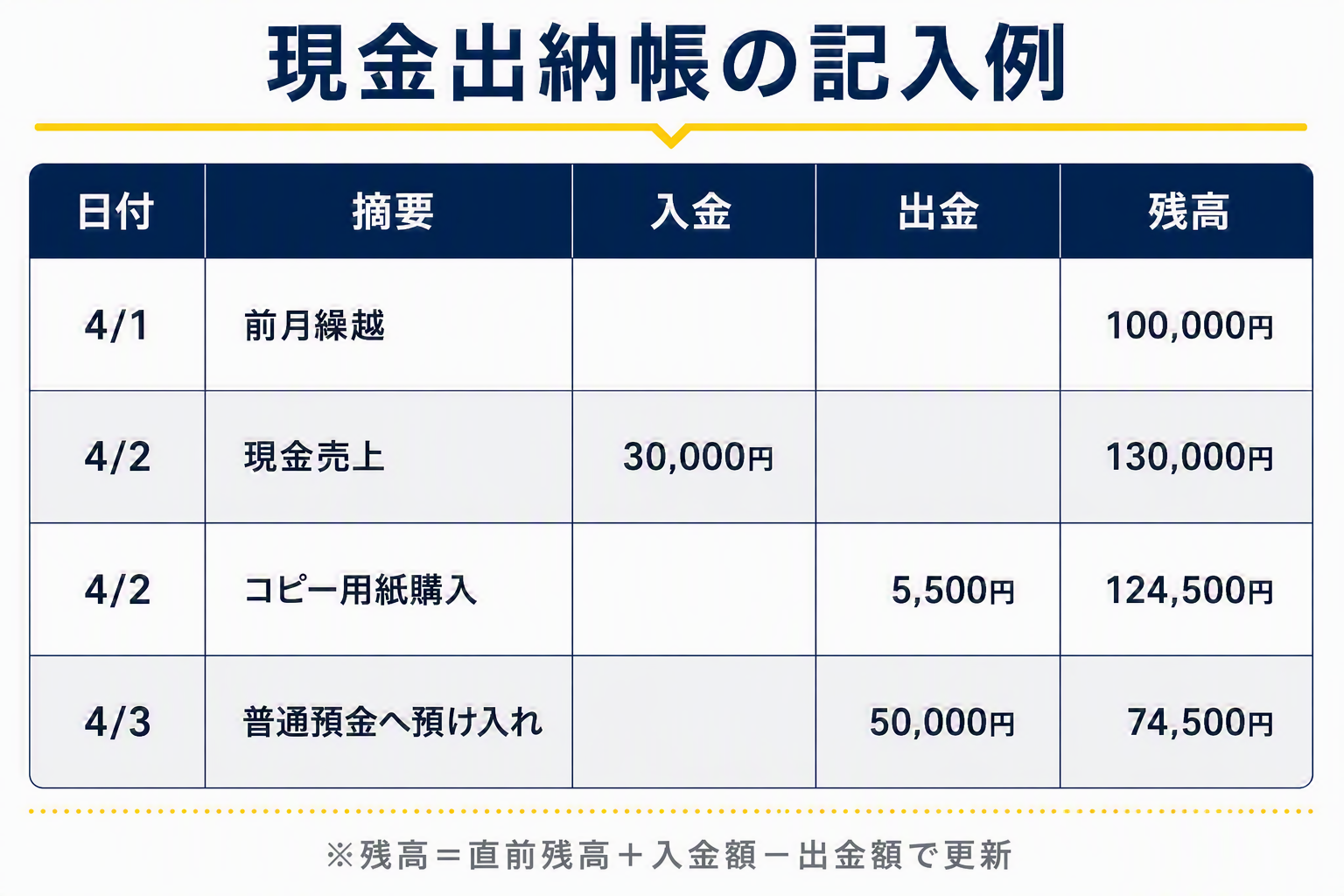 ④現金出納帳のサンプル.png