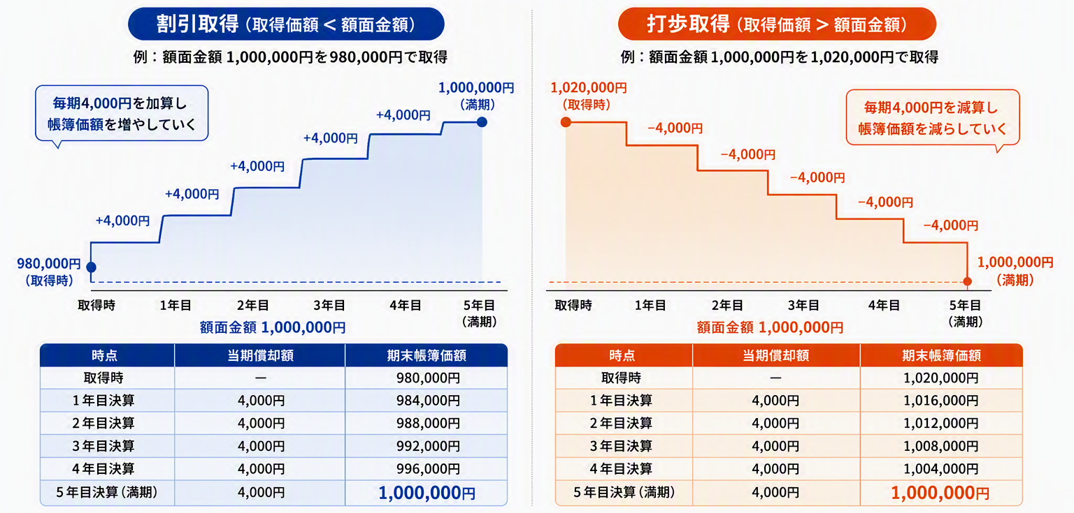 図版②「償却原価法の階段図」_修正.png