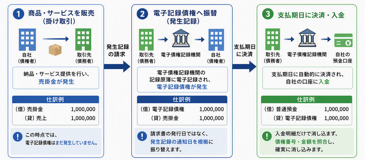 図版②:売掛金から入金までの仕訳の流れ.png