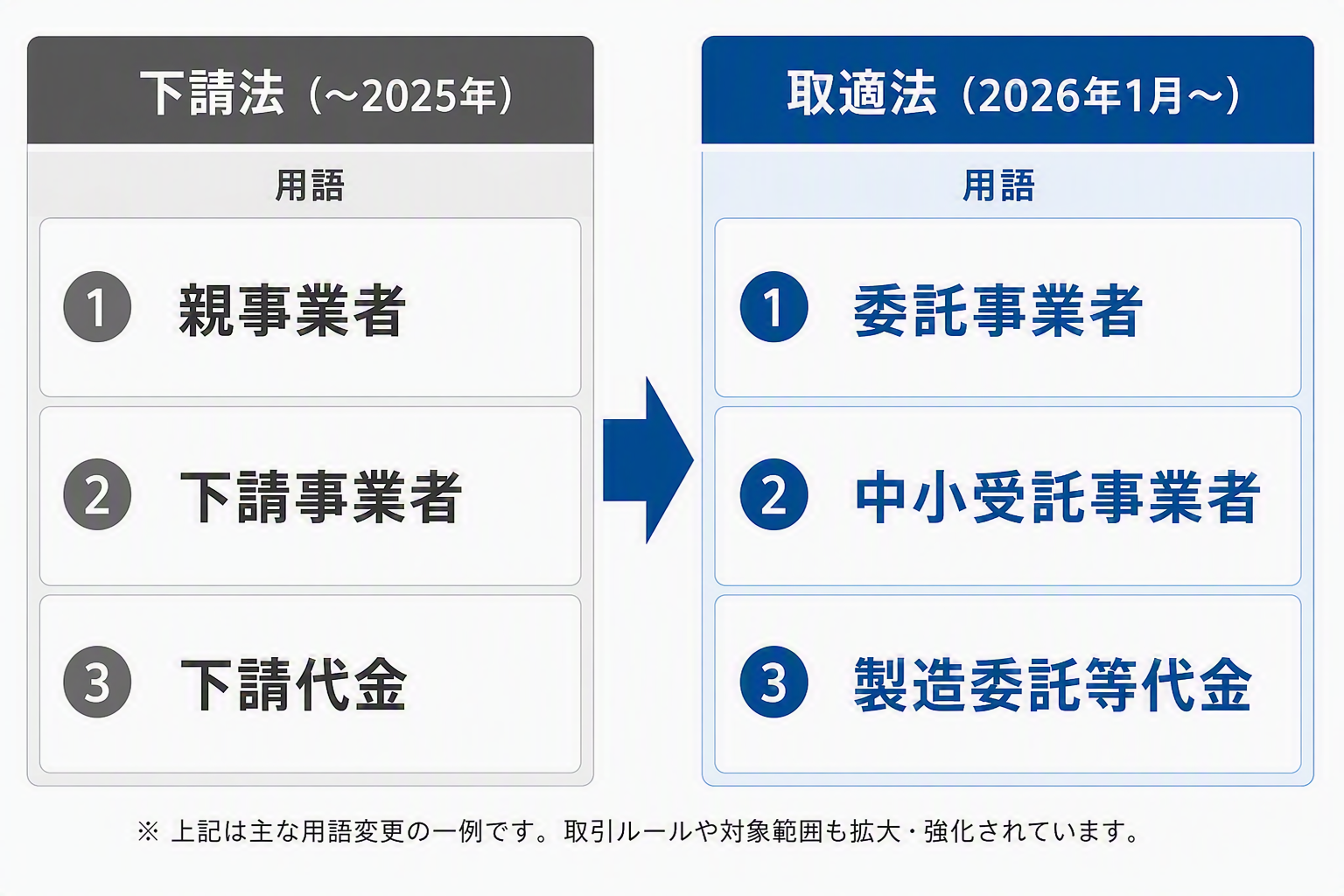 取適法_図版①「下請法から取適法 BeforeAfter 対比図」.png