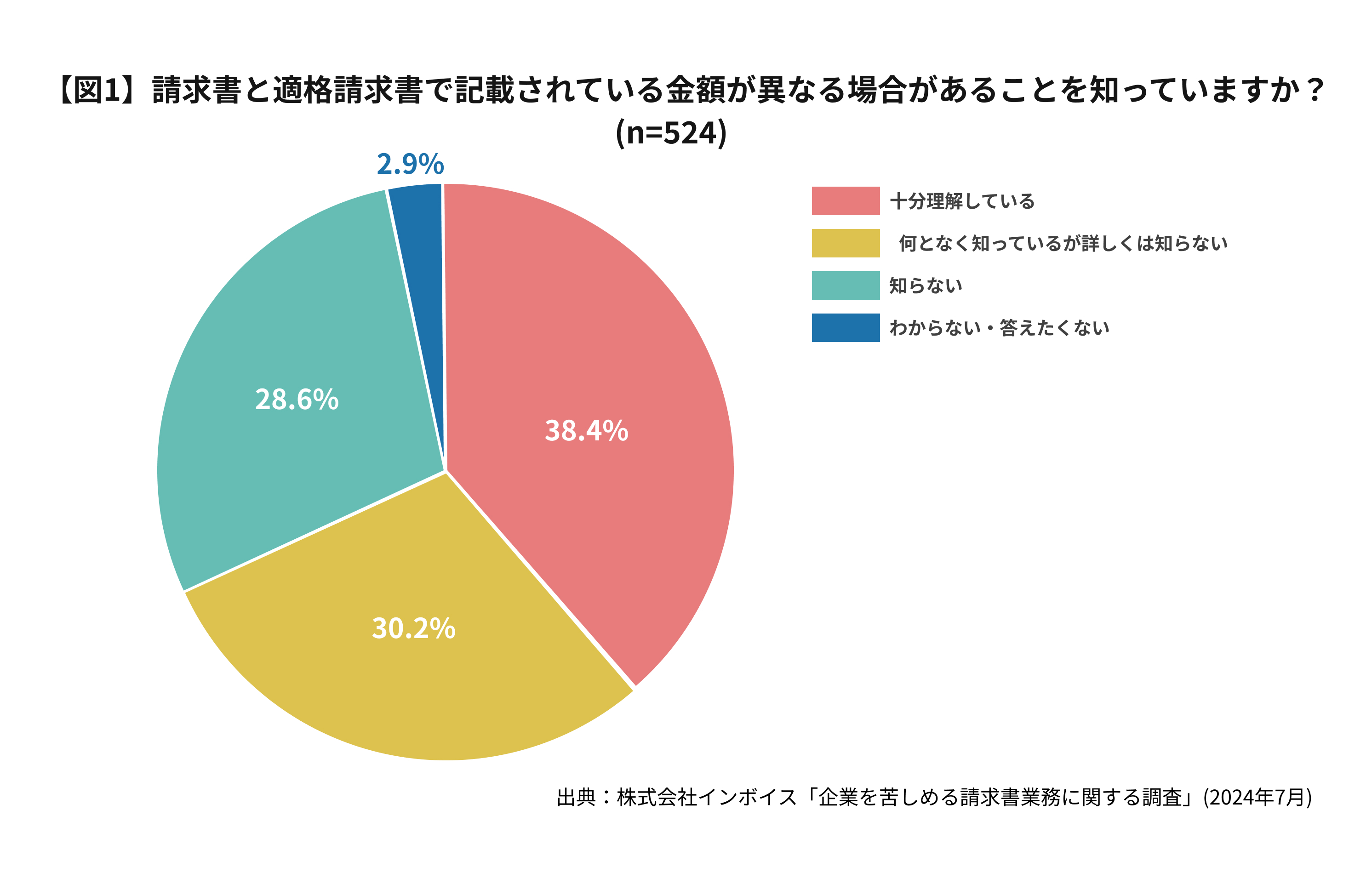 インボイス制度_物流と小売_図1_円グラフ.jpg
