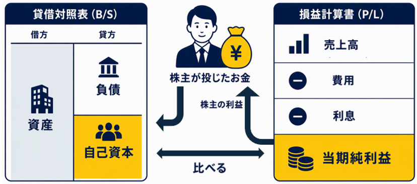 図③「自己資本と当期純利益の比較」.png