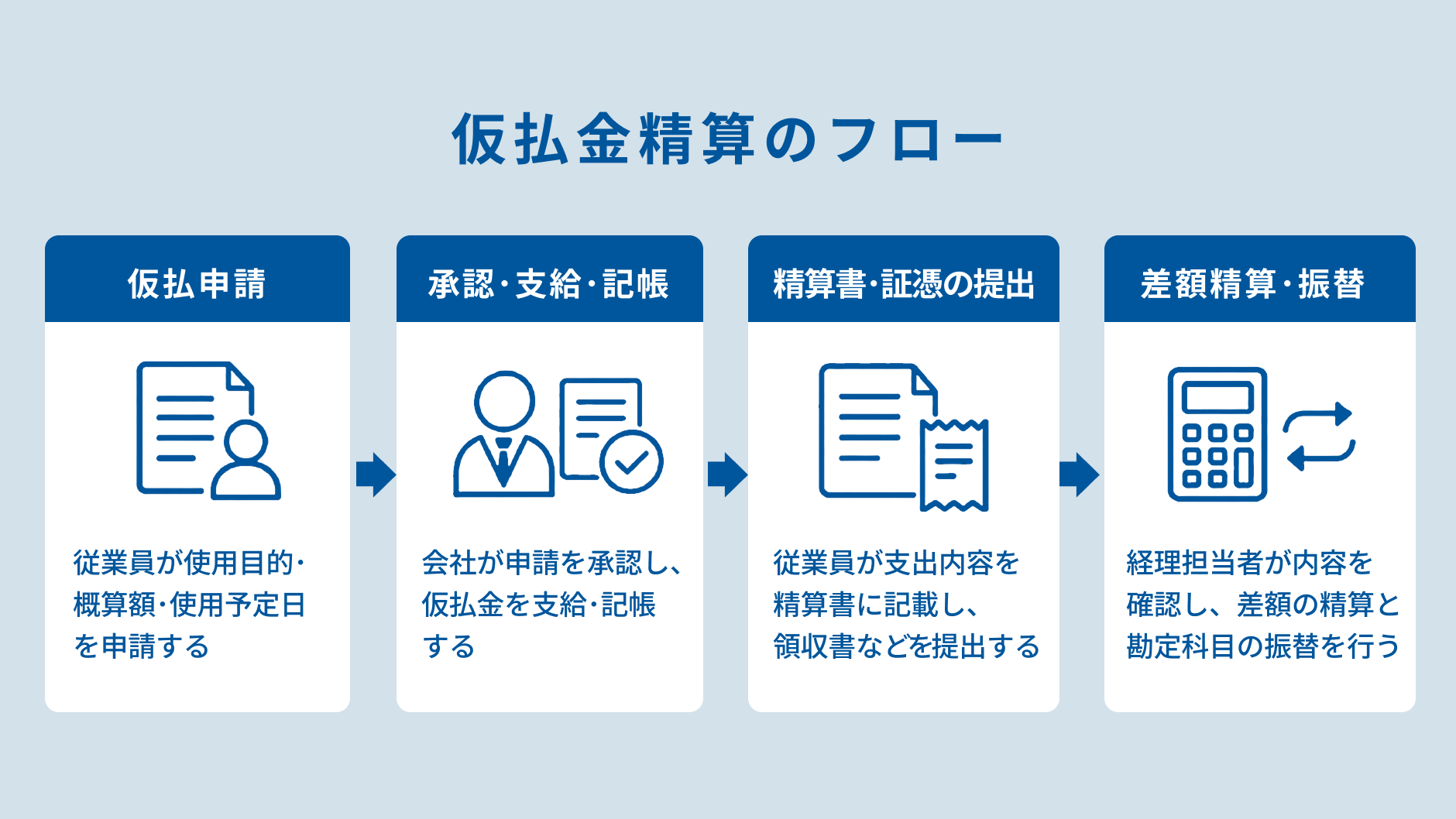 仮払金の申請から精算までの流れ.png