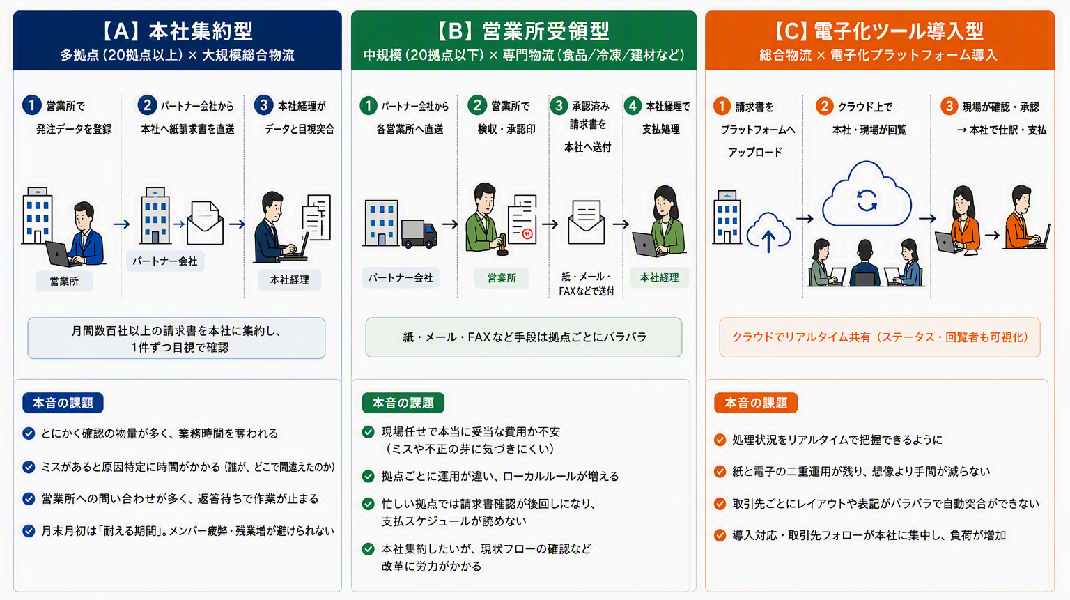 図1「物流業界の請求書受領フロー3パターン」.png