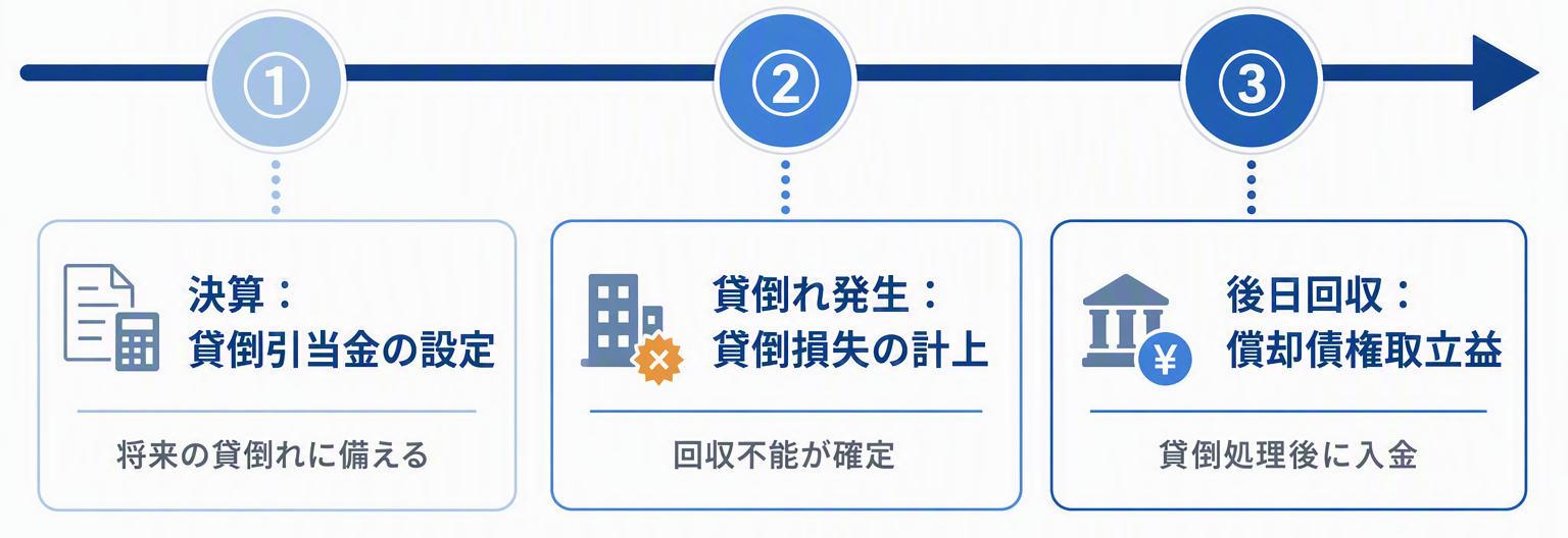 図版①(債権のライフサイクル時系列図).png