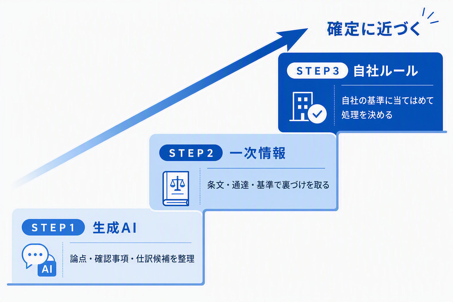 図版③「3段階チェック（AI→一次情報→自社ルール）」.png