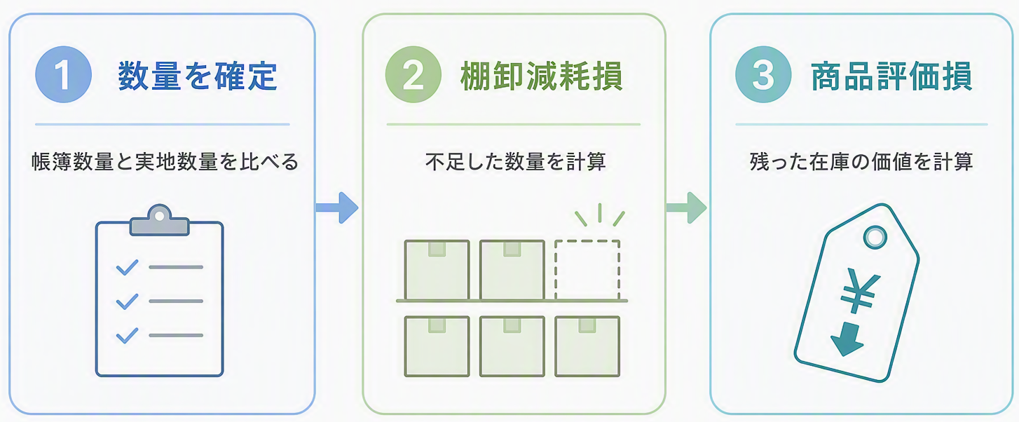 図2｜同時発生時の計算順序フロー.png