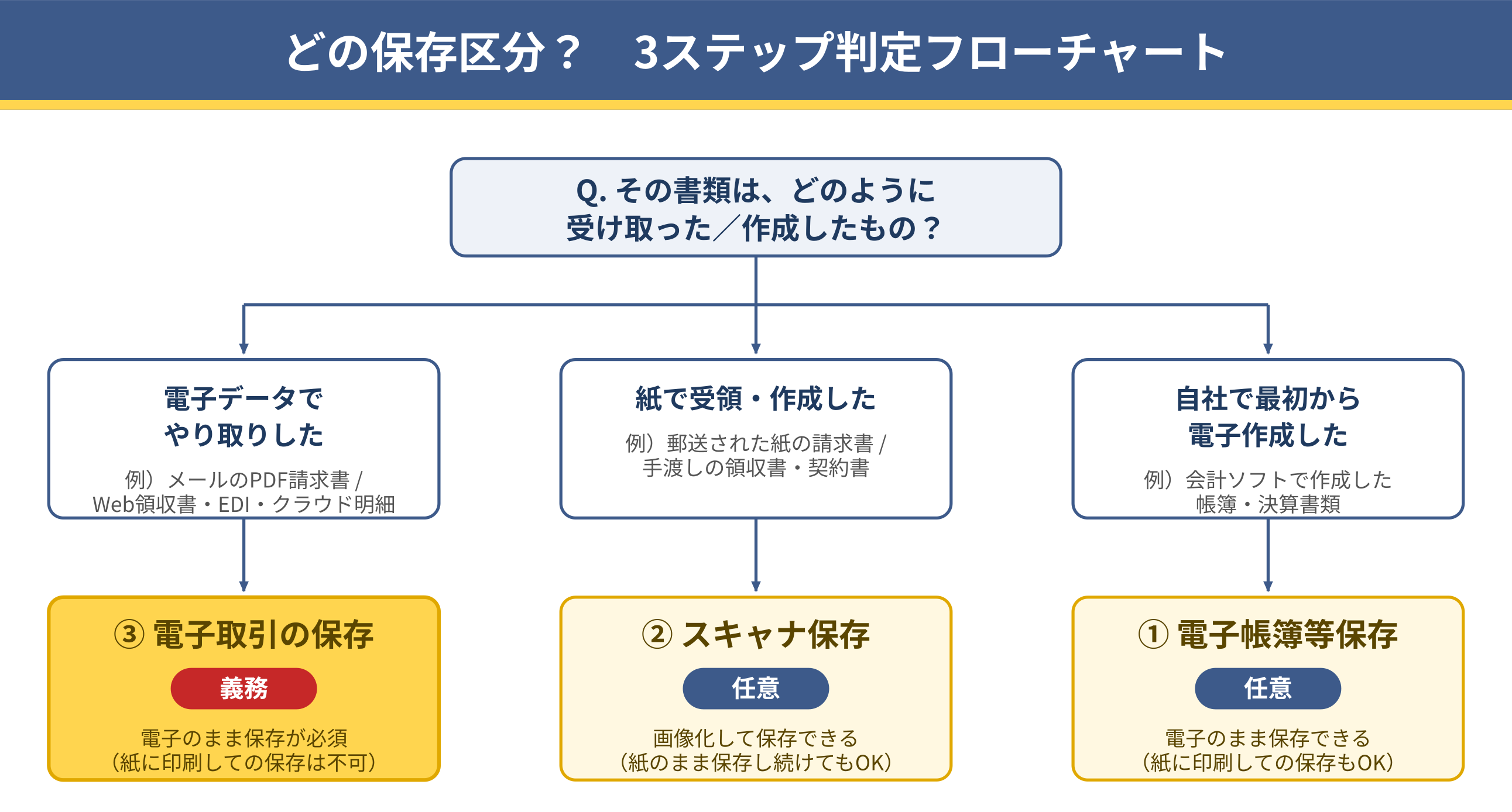 電帳法_ステップ.png