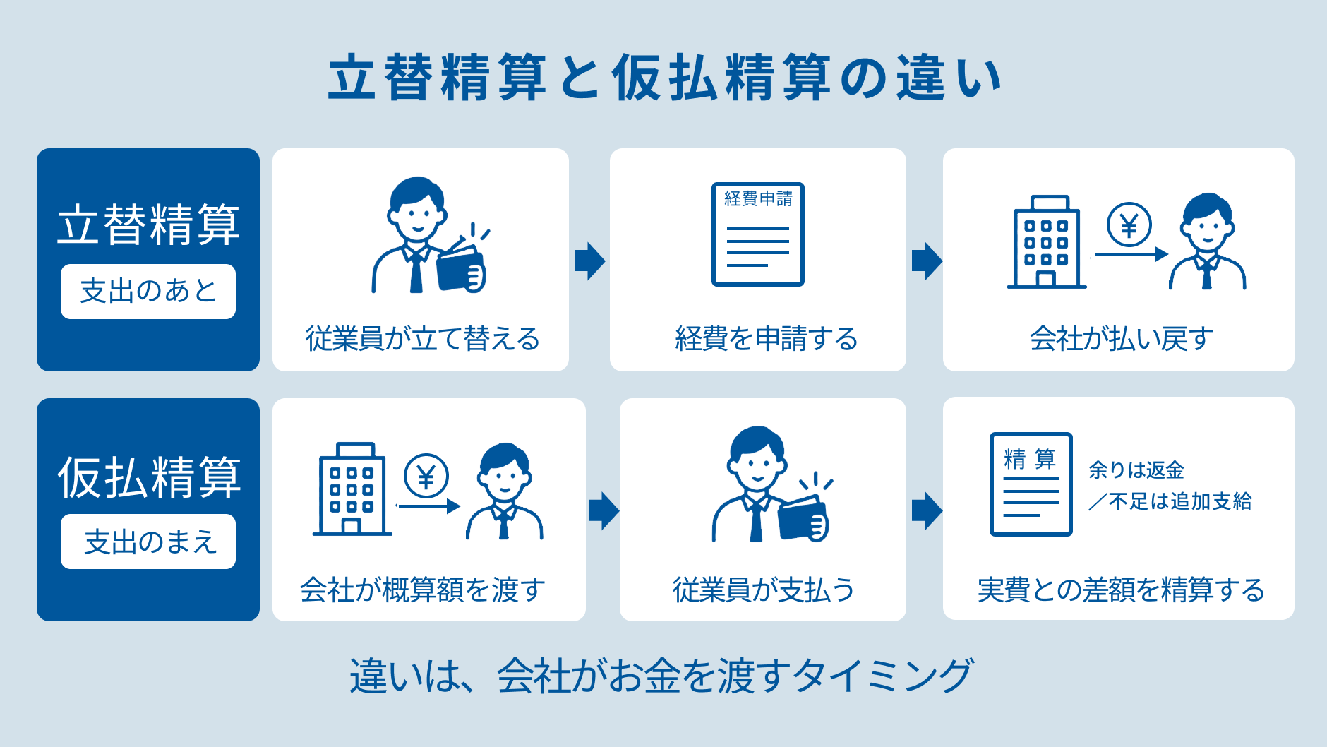 立替精算と仮払精算の違い.png