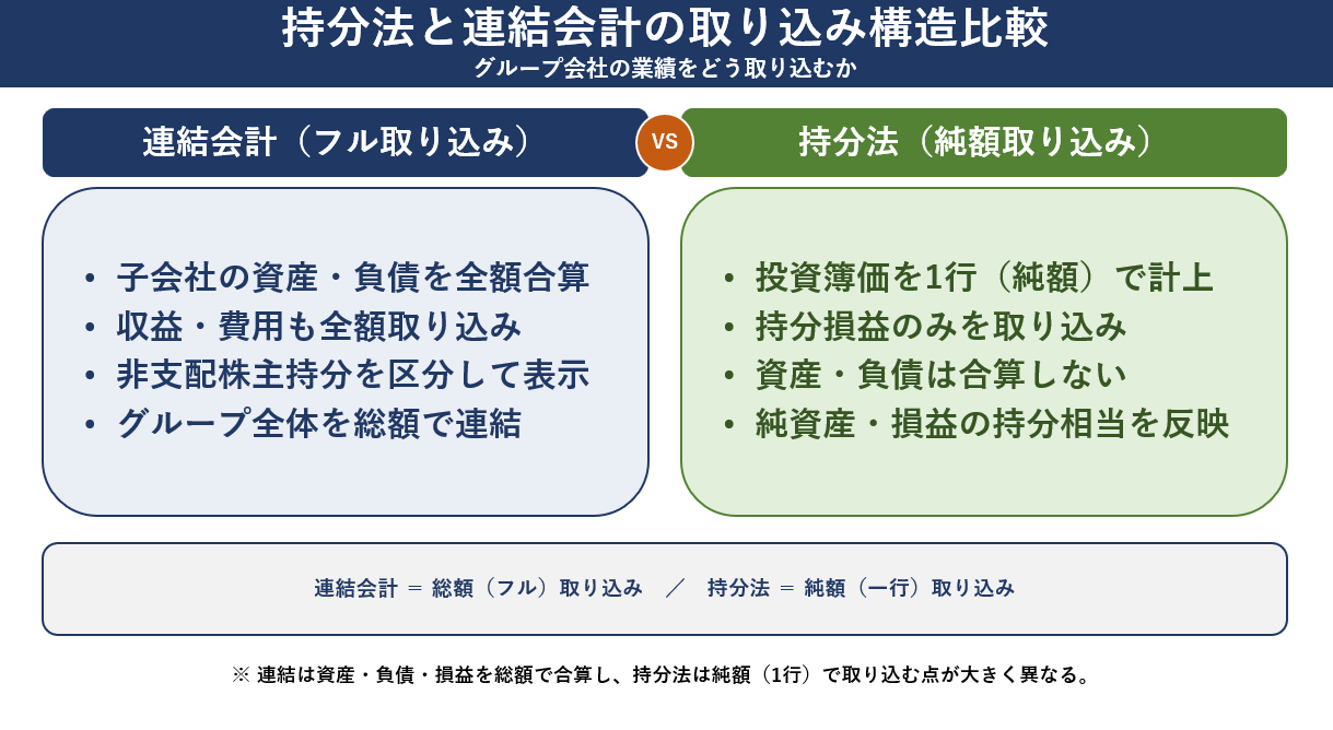 持分法VS連結決算.png