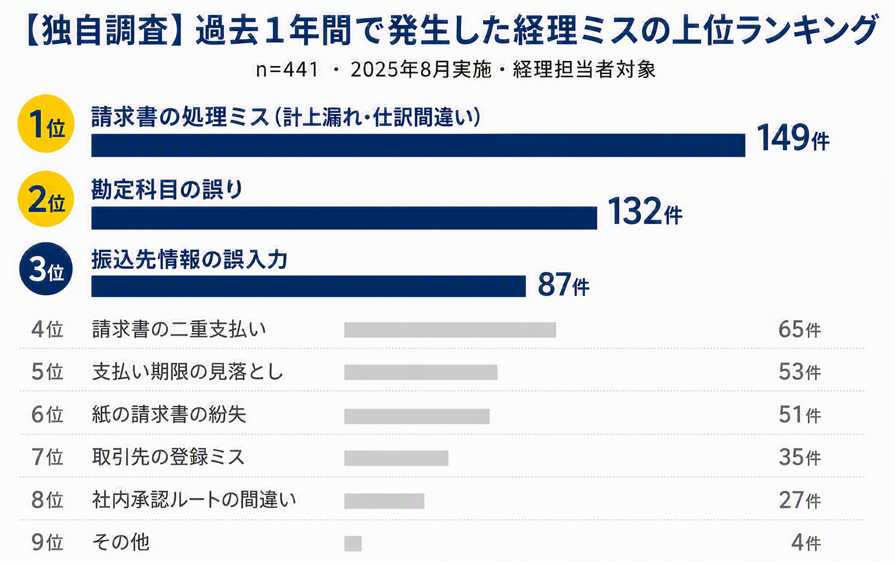経理ミス_ランキング.png