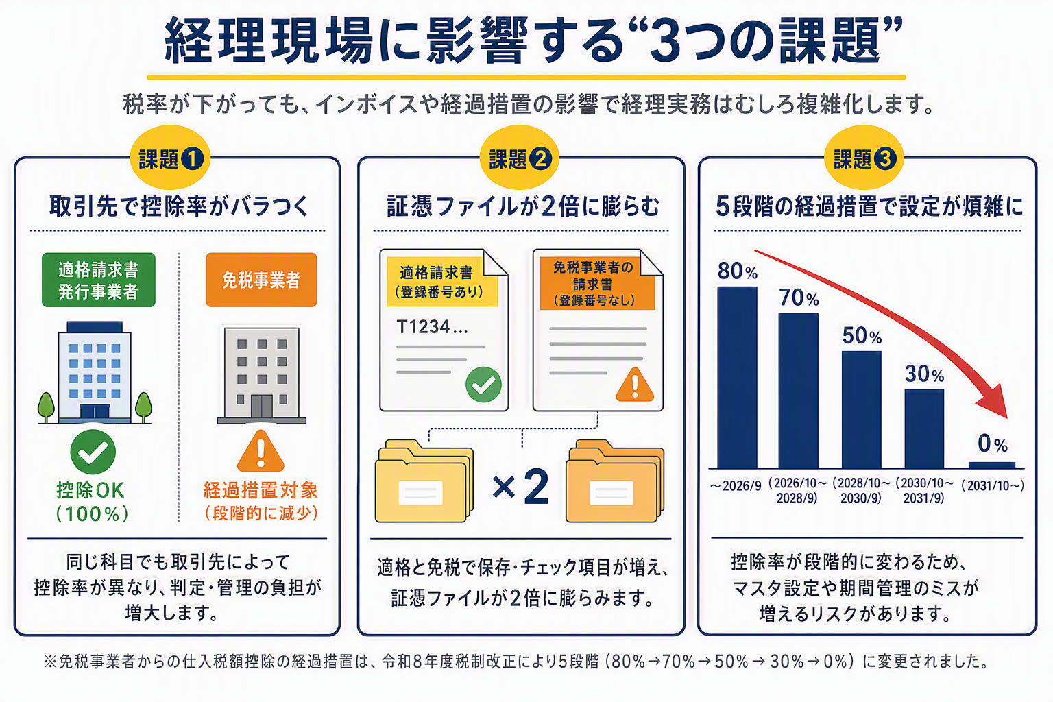 ②経理現場に影響する3つの課題_修正.png