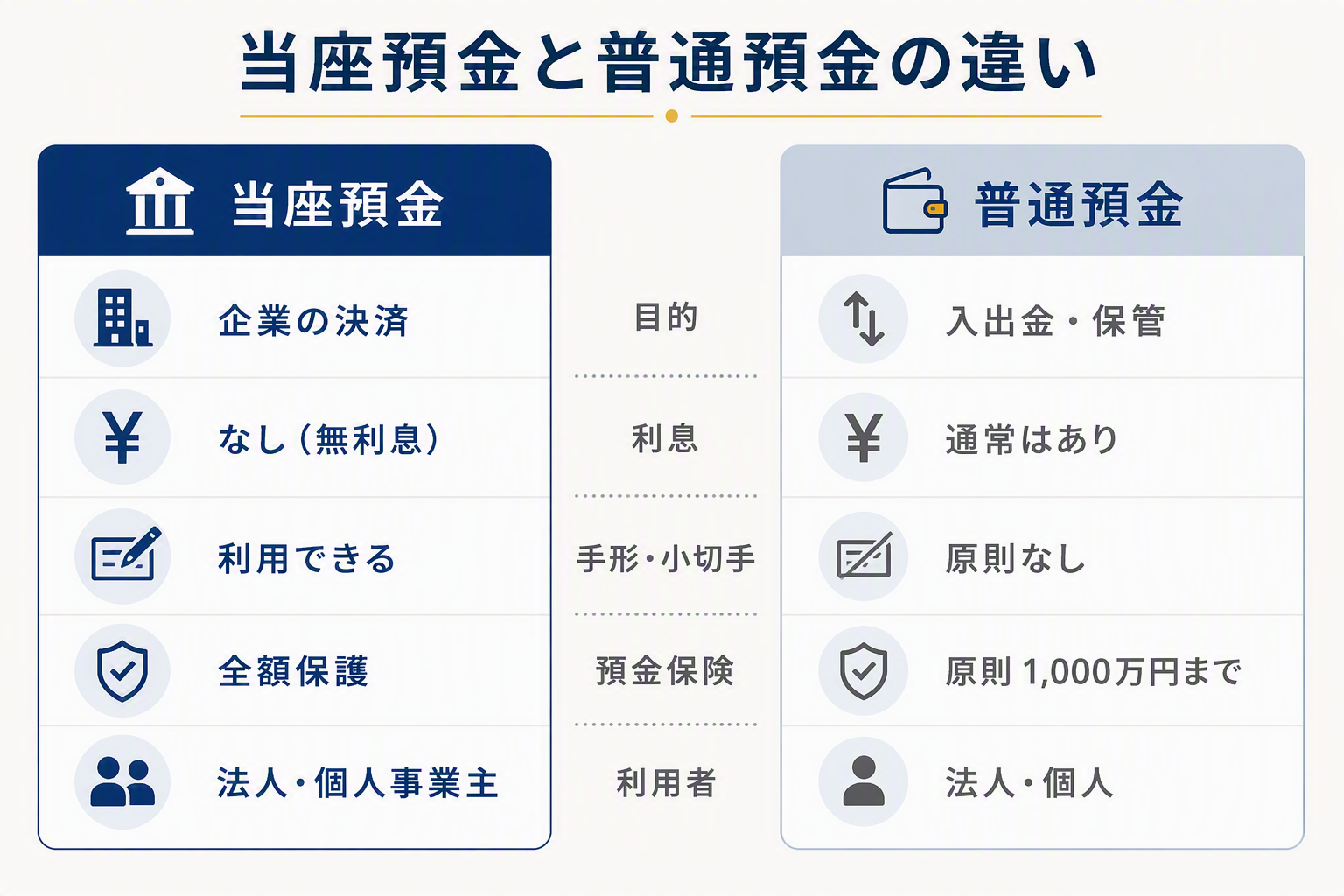 当座預金と普通預金の比較図.png