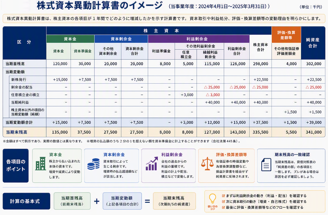 ⑤資本異動計算書_編集.png