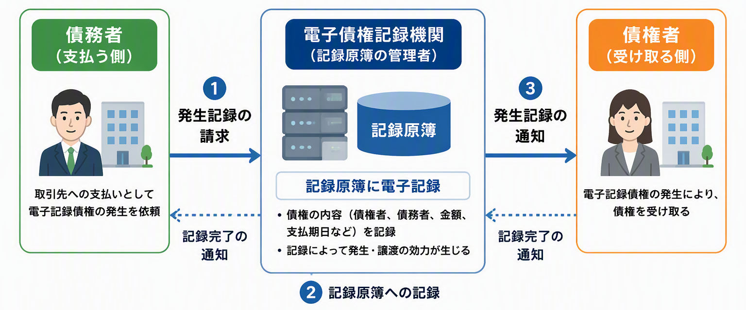 図版①:電子記録債権が発生する仕組み_修正.png