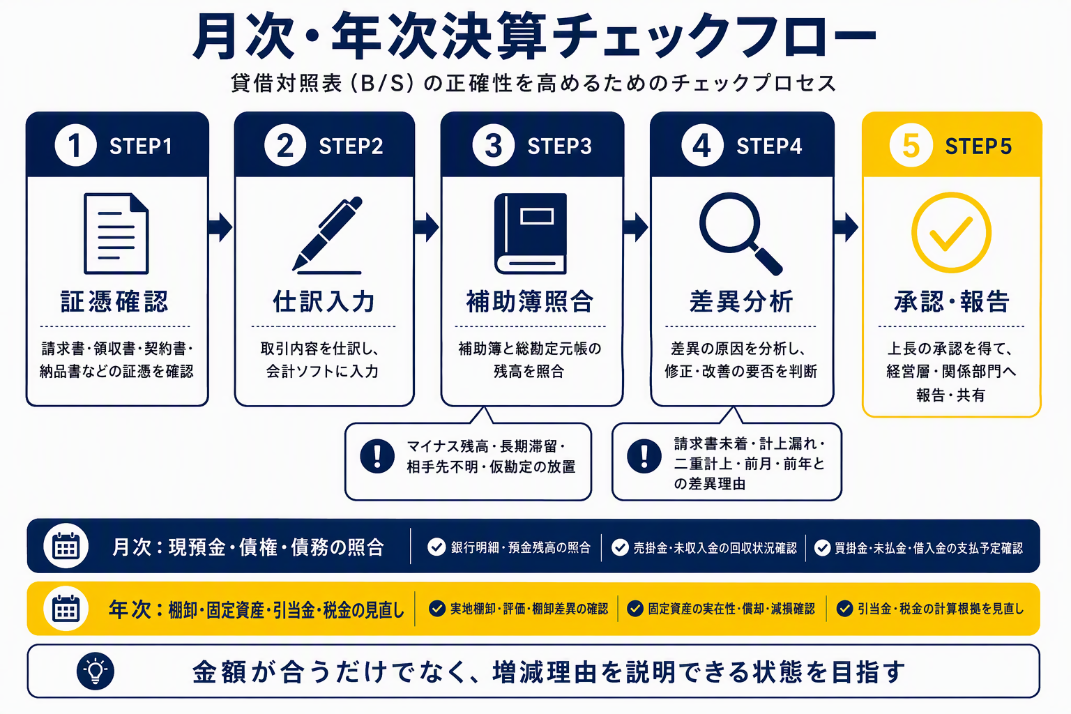 図版⑦「月次・年次決算チェックフロー」.png