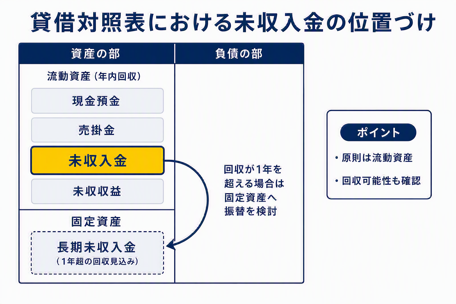 貸借対照表における未収入金の位置づけ図.png