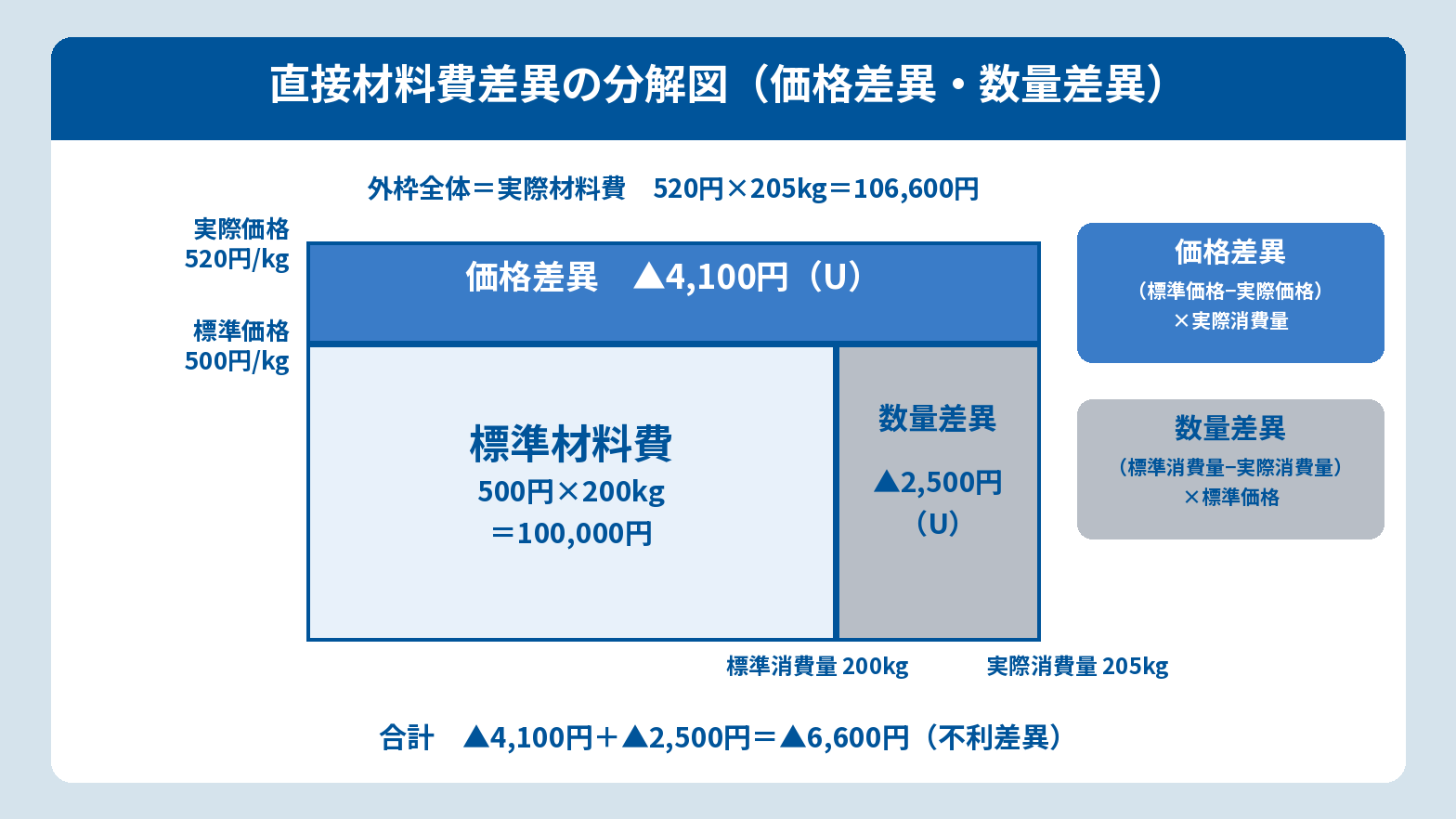 新図3_材料費差異分解図_金額入り.png