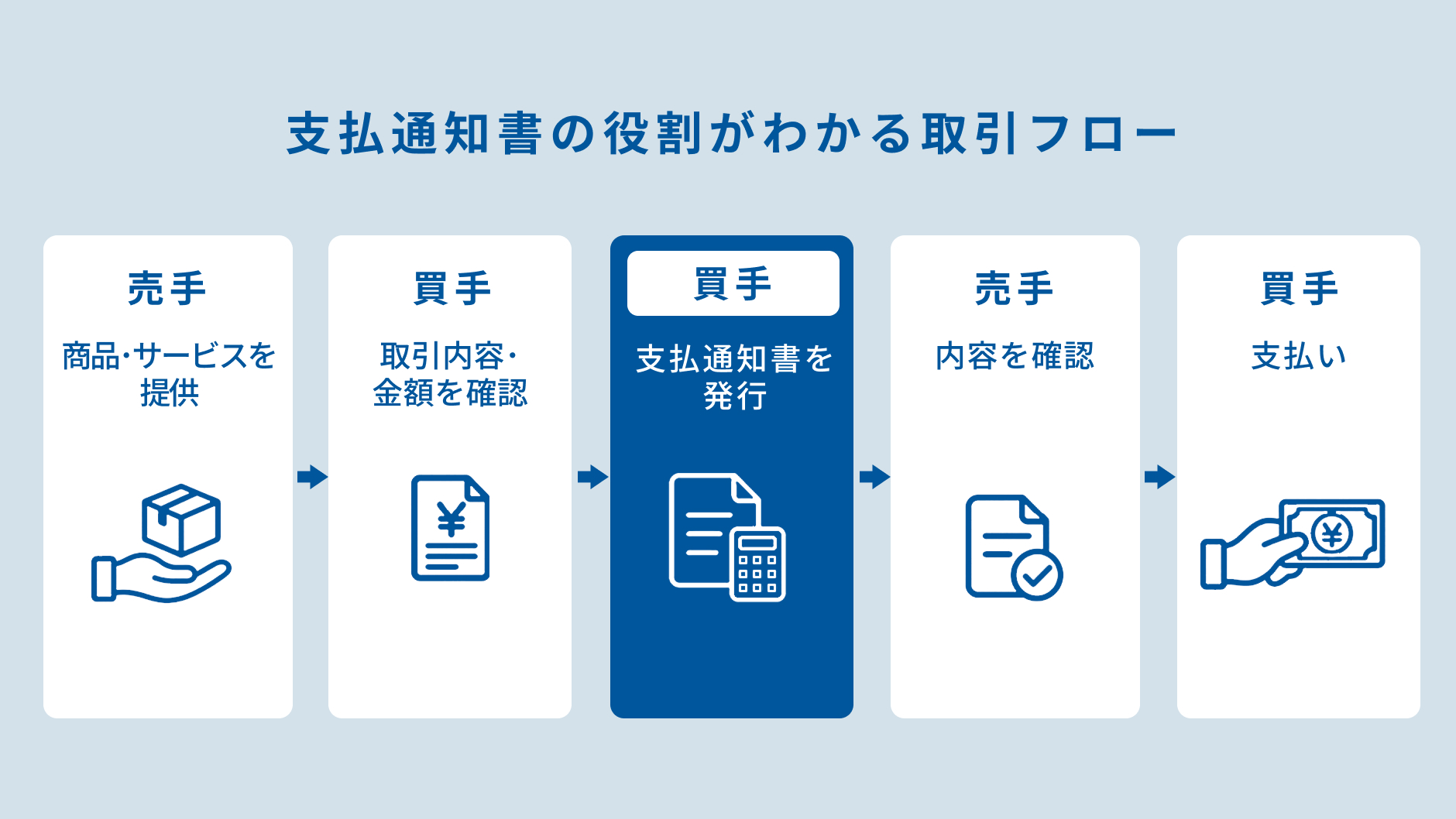 支払通知書の役割がわかる取引フロー.jpg