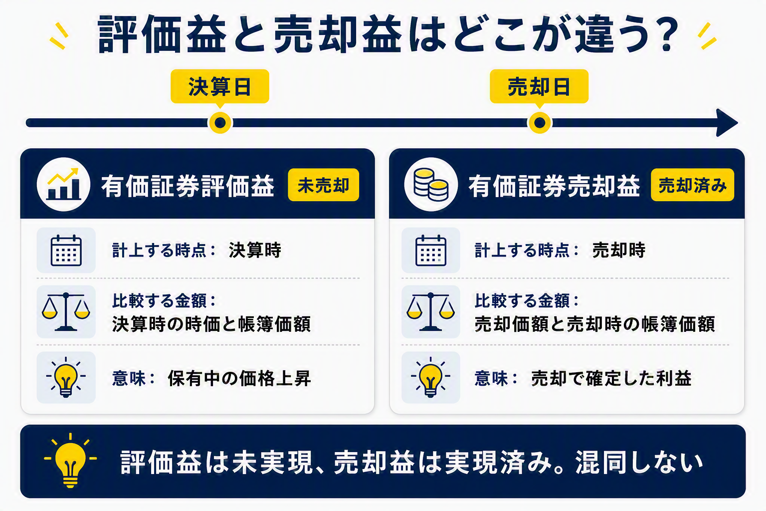 図版D(評価益と売却益の違い|時間軸の対比).png