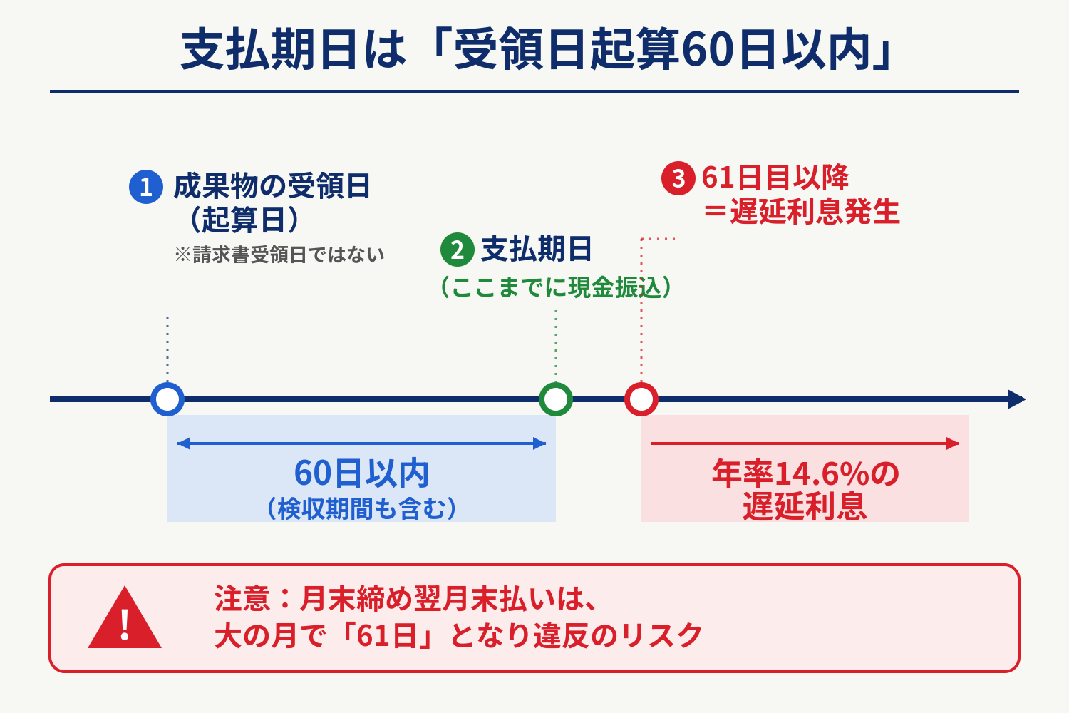 取適法_図版③_支払期日タイムライン.png