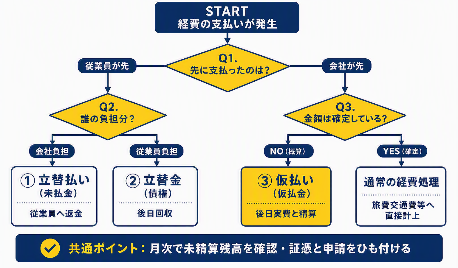 図②「立替払い・仮払い判定フローチャート」.png