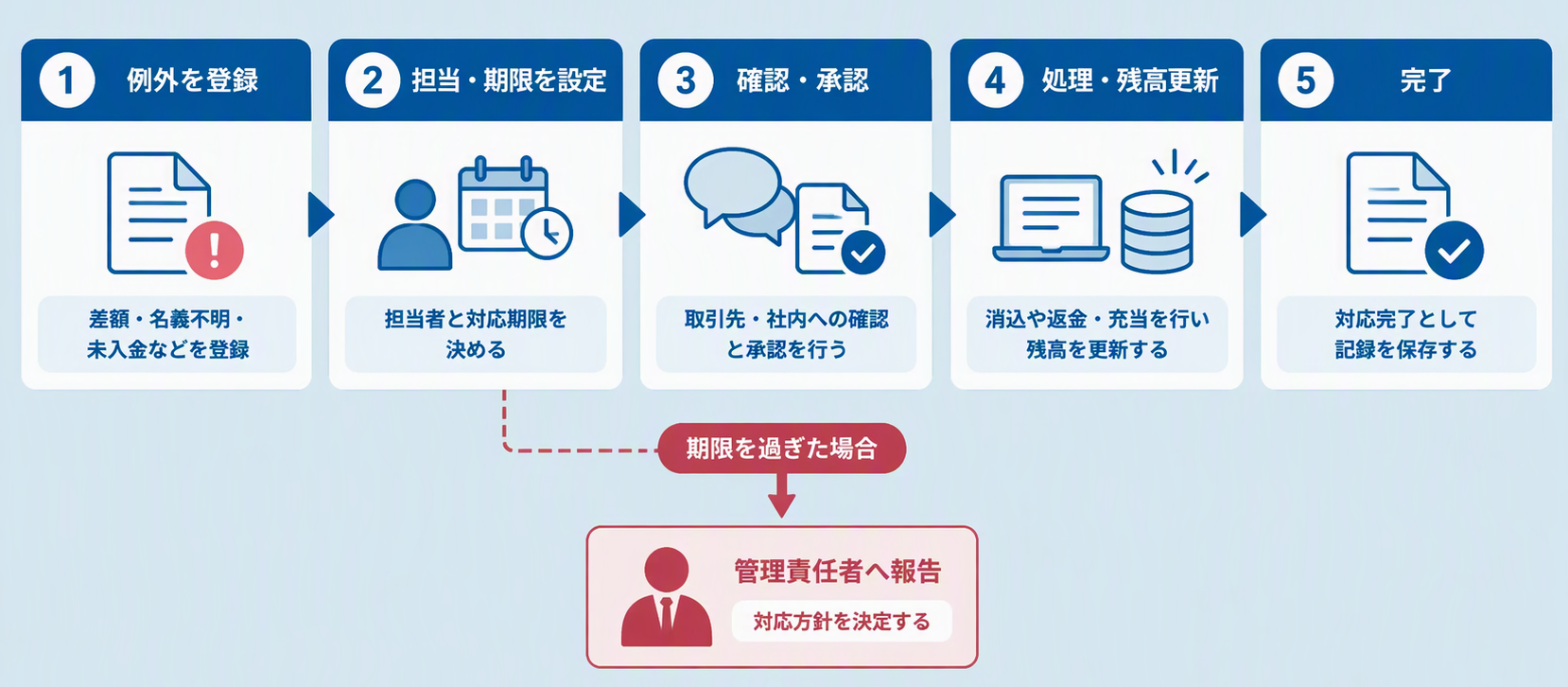 絵図③_未処理案件を完了まで追うフロー.png