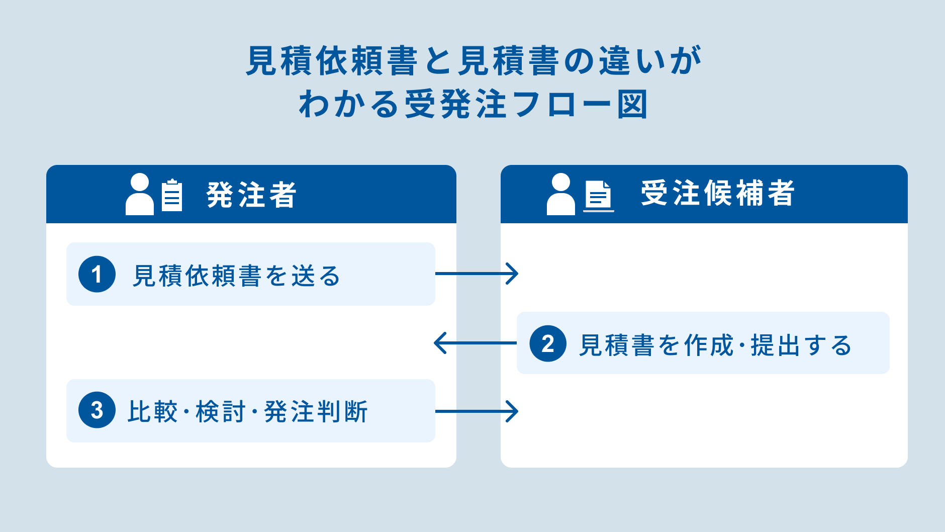 見積依頼書と見積書の違いがわかる受発注フロー図.png