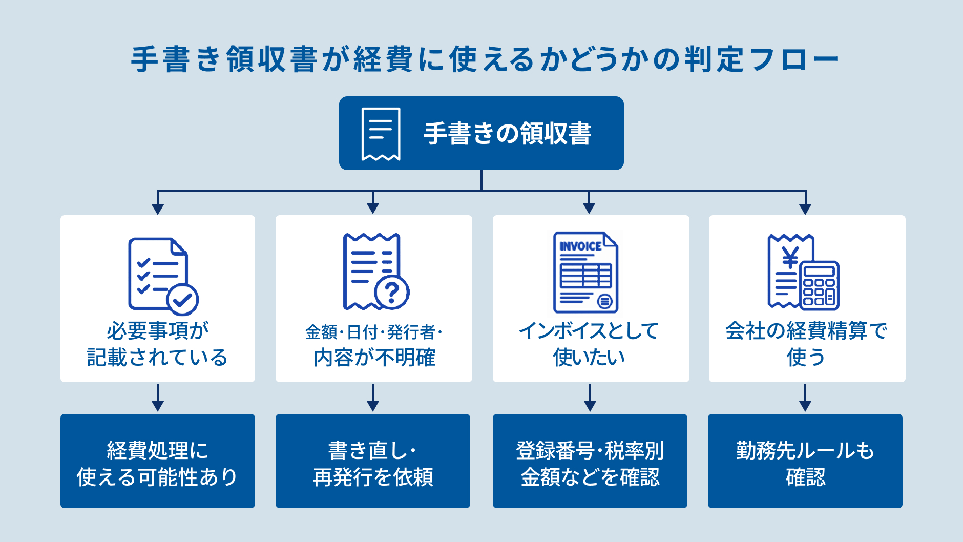 手書き領収書が経費に使えるかの判定フロー.jpg