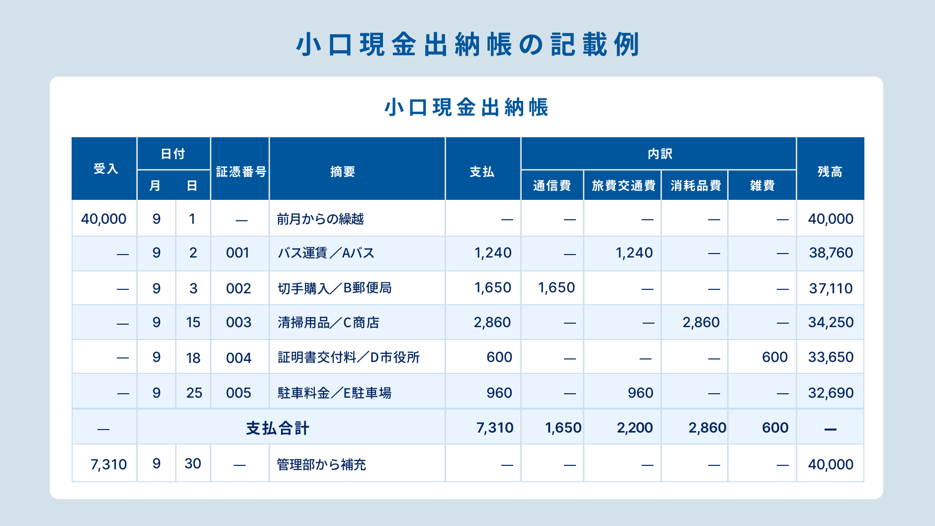 小口現金出納帳の記載例.jpg