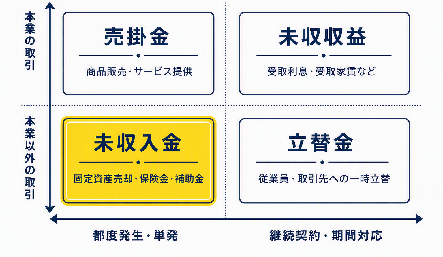 未収入金・売掛金・未収収益・立替金の4象限マトリクス図.png
