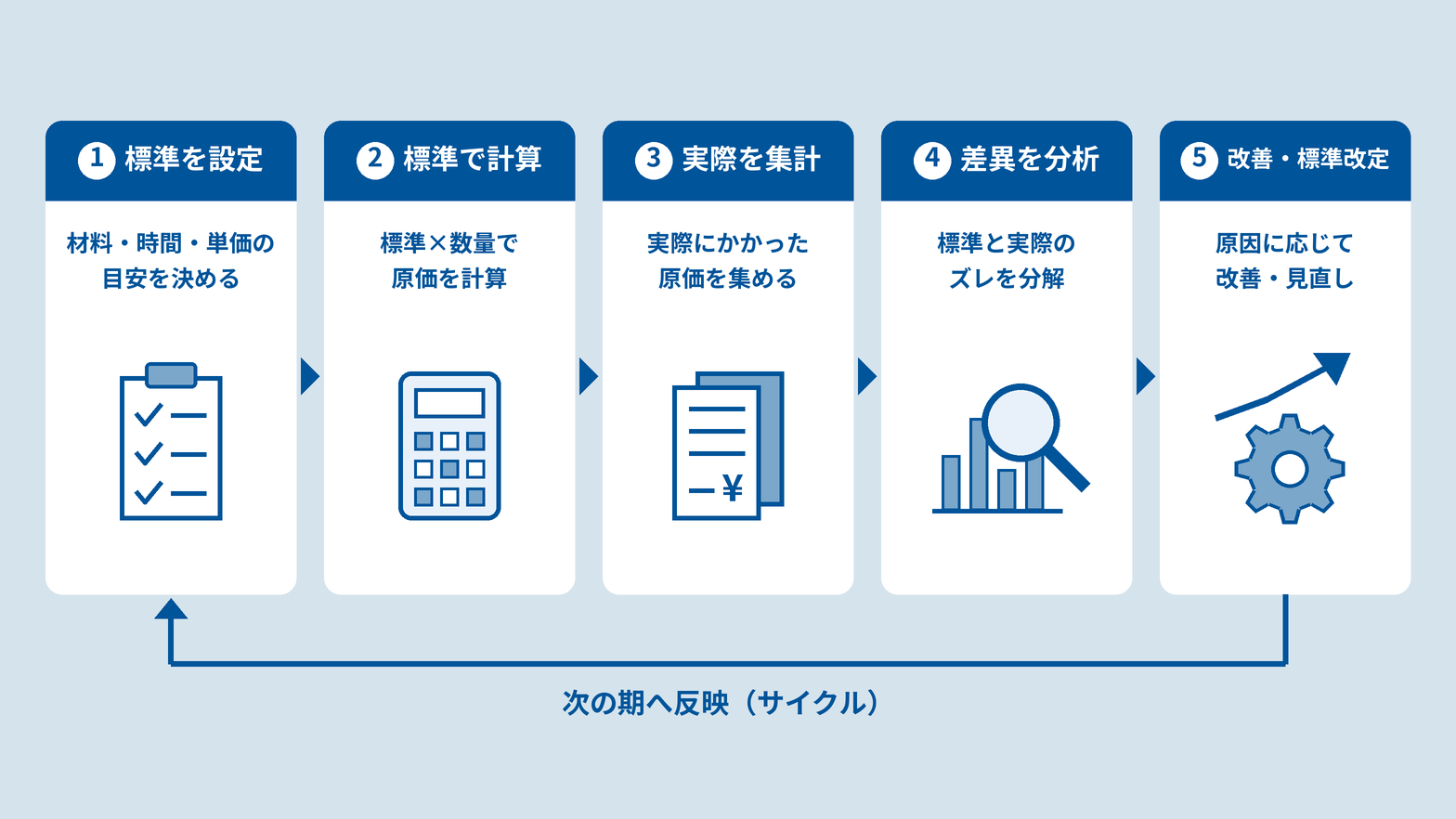 新図1_標準原価計算の流れ.png