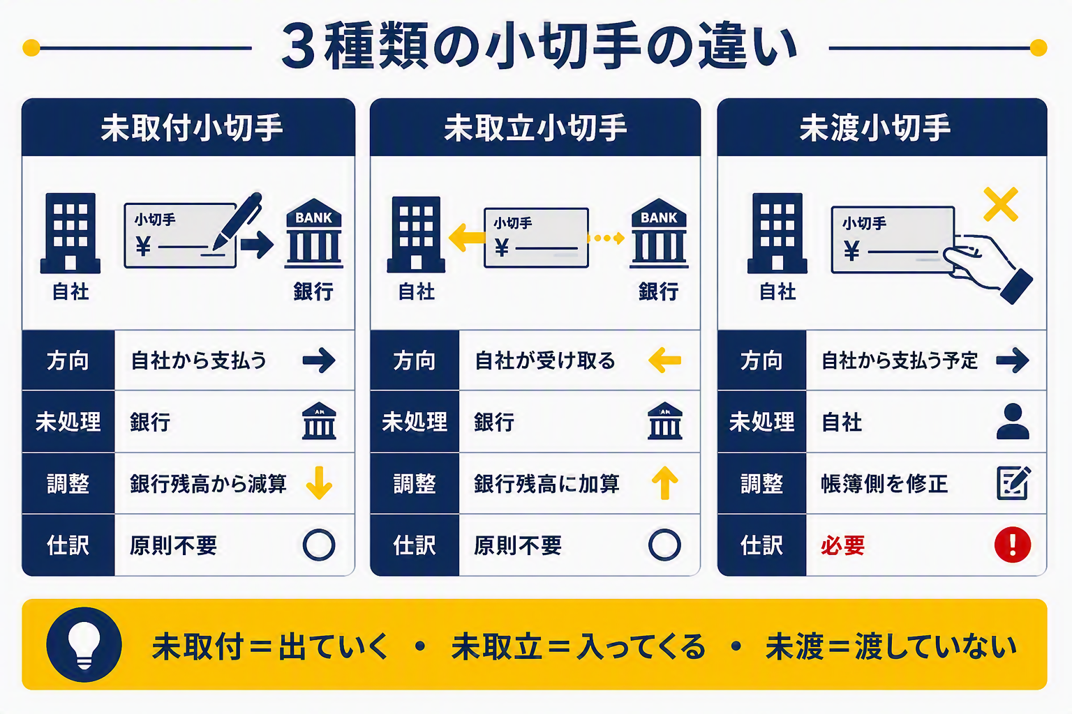 図版④(未取付・未取立・未渡小切手の3種比較図).png